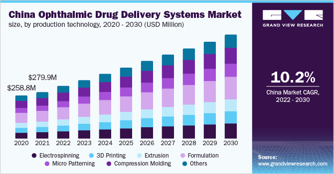 2020 - 2030年中国眼科给药系统市场规模，各生产技术(百万美元)乐鱼体育手机网站入口