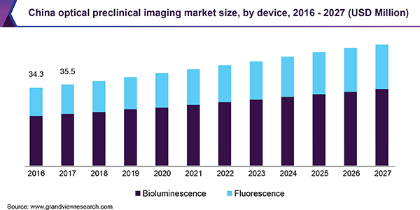 China optical preclinical imaging market size