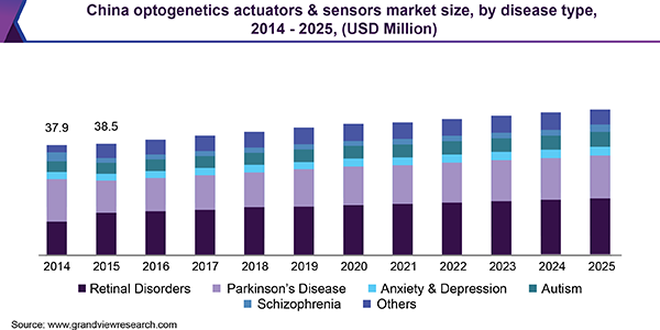 中国光遗传学致动器和传感器市场