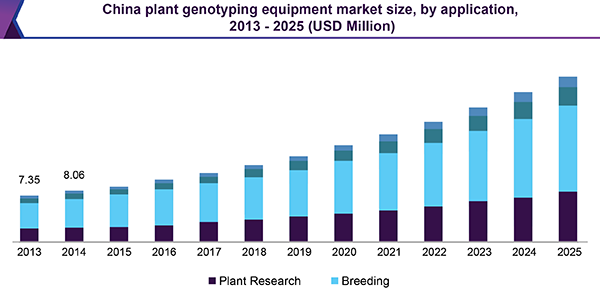 中国植物基因分型设备市场
