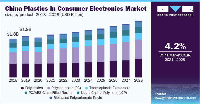 2018 - 2028年中国消费电子产品市场规模、各产品(10亿美元)乐鱼体育手机网站入口