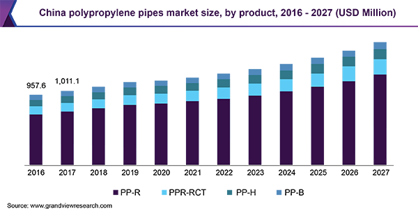 中国聚丙烯管市场规模，分产品，2016 - 2027乐鱼体育手机网站入口(百万美元)