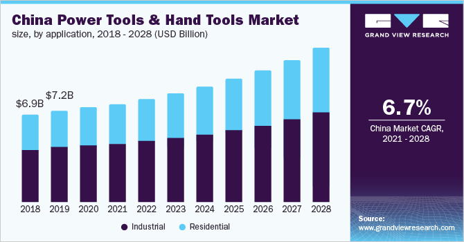 2018 - 2028年中国电动工具和手动工具市场规模(10亿乐鱼体育手机网站入口美元)