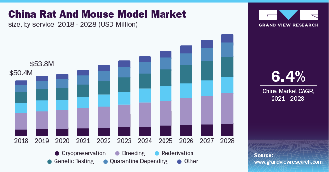 2018 - 2028年中国大鼠和小鼠模型服务市场规乐鱼体育手机网站入口模(百万美元)