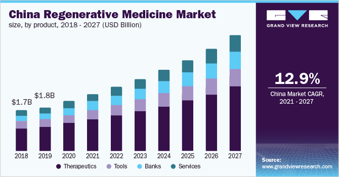 2018 - 2027年中国各产品再生医学市场规模(10乐鱼体育手机网站入口亿美元)