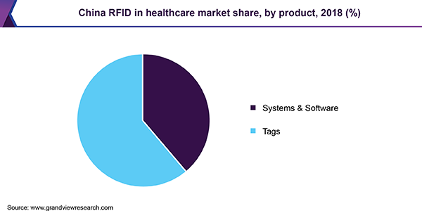 中国RFID在医疗保健市场的应用