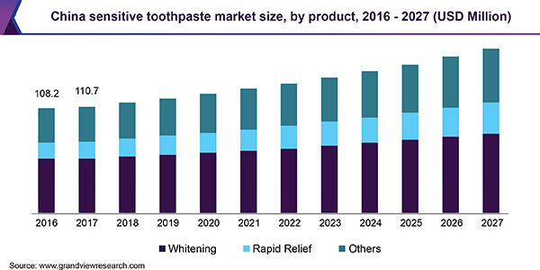中国敏感牙膏市场