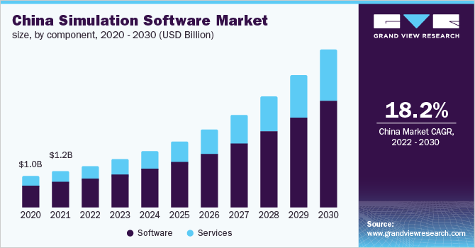 2020 - 2030年中国仿真软件市场规模，各组成乐鱼体育手机网站入口部分(百万美元)
