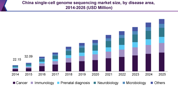 中国单细胞基因组测序市场