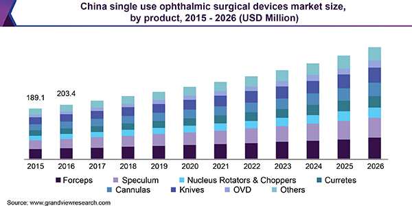 China single use ophthalmic surgical devices market size