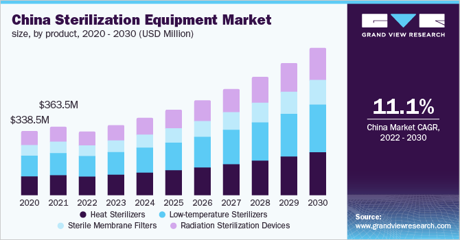 China sterilization equipment market size, by product, 2020 - 2030 (USD Million) 2020 - 2030年中国各产品灭菌设备市场规模(百万美元乐鱼体育手机网站入口)