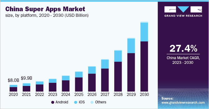 中国超级应用市场规模，各平台，20乐鱼体育手机网站入口20 - 2030年(10亿美元)