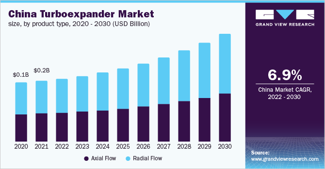 2020 - 2030年中国涡轮膨胀机市乐鱼体育手机网站入口场规模，各产品类型(10亿美元)