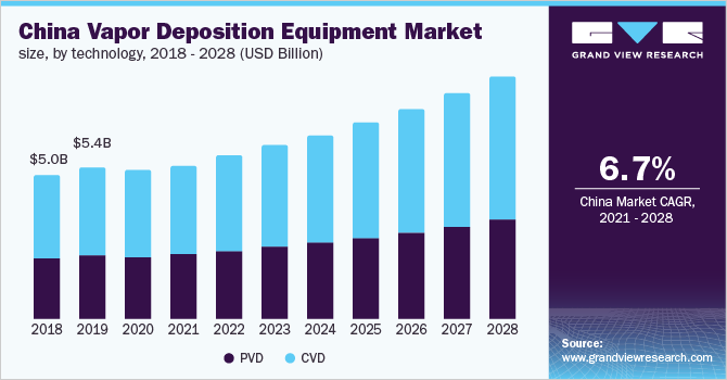 中国气相沉积设备市场规模，各技术要素，2018 - 2028年(1乐鱼体育手机网站入口0亿美元)