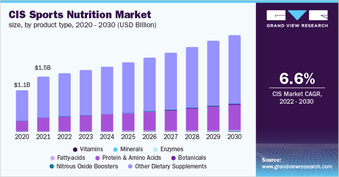 2020 - 2030年CIS运动营养品市乐鱼体育手机网站入口场规模，各产品类型(10亿美元)