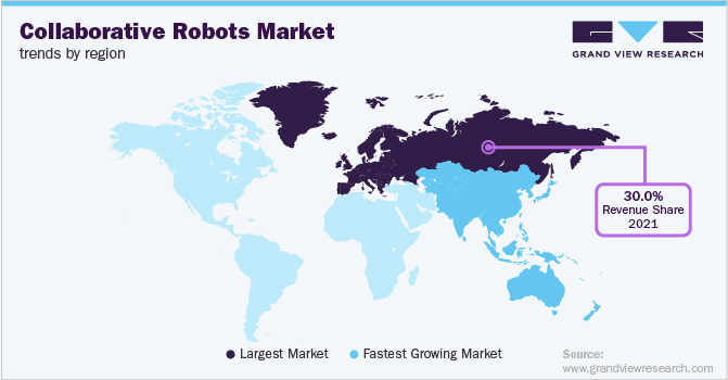 协作机器人各地区市场趋势