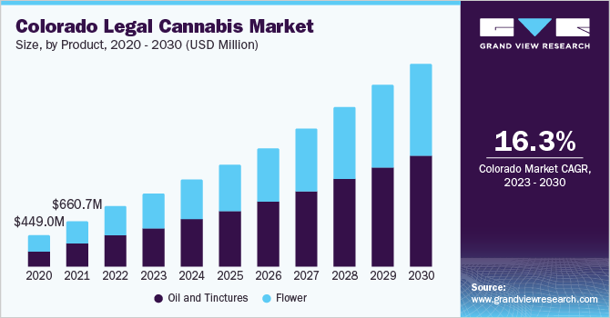 科罗拉多州合法大麻市场规模，各产品，2020 -乐鱼体育手机网站入口 2030年(百万美元)
