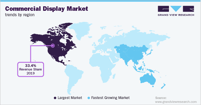 各地区商用显示器市场趋势