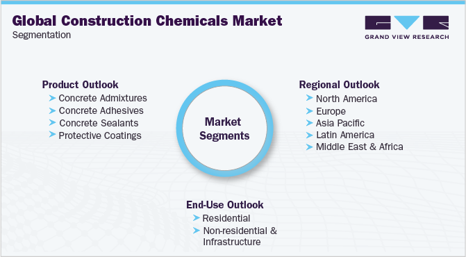 全球建筑化学品市场细分