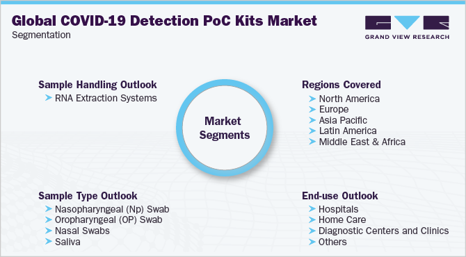 全球COVID-19检测PoC试剂盒市场细分