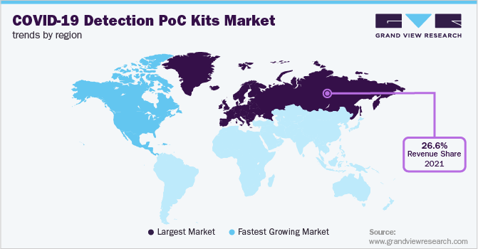 COVID-19检测PoC试剂盒各地区市场趋势