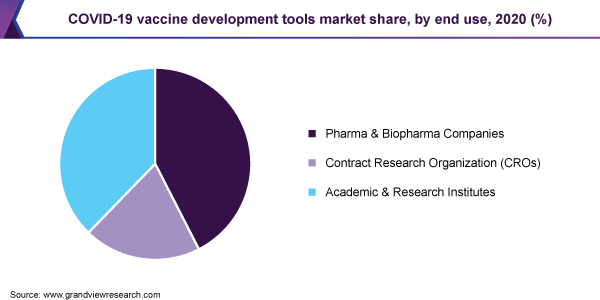 2020年COVID-19疫苗开发工具按最终用途分列的市场份额(%)