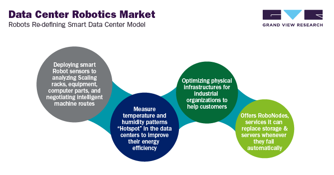 数据中心机器人市场机遇