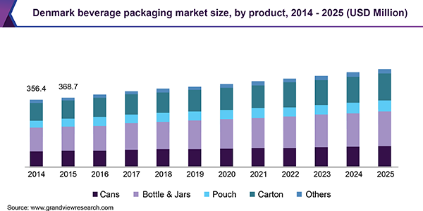 丹麦饮料包装市场