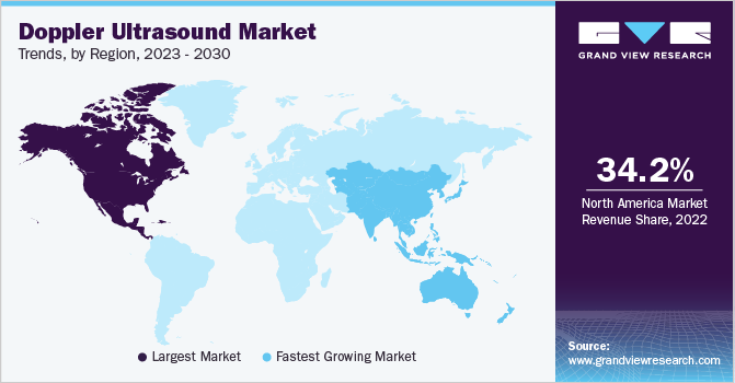 多普勒超声市场趋势，各地区，2023 - 2030
