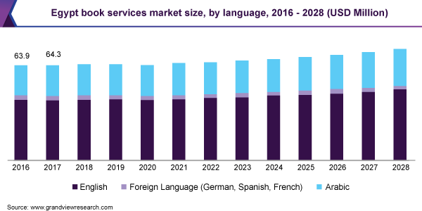 2016 - 2028年，埃及各语言图书乐鱼体育手机网站入口服务市场规模(百万美元)