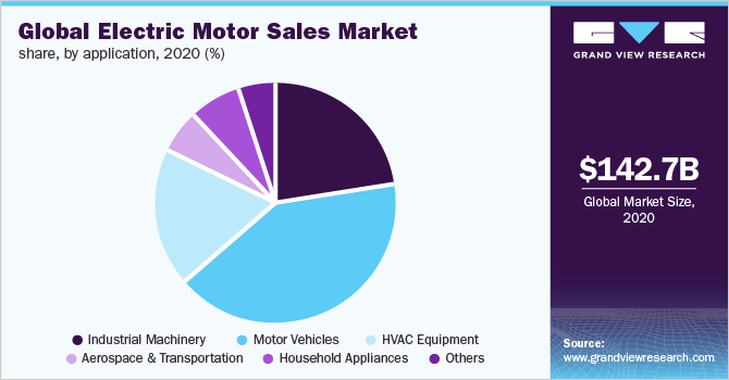 电机销售市场份额，各应用，2020年(10亿美元)