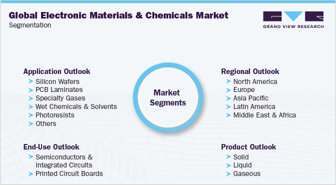 全球电子材料和化学品市场细分