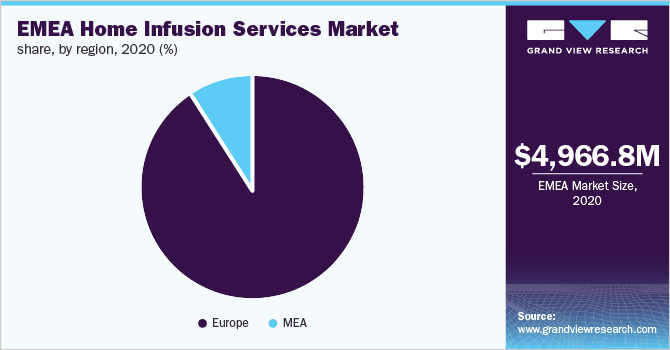 EMEA家庭输液服务市场份额，各地区，2020年(%)