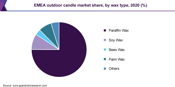 2020年EMEA户外蜡烛市场份额，各蜡种，(%)