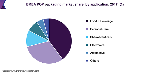 EMEA POP包装市场