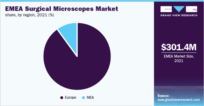 EMEA手术显微镜市场份额，各地区，2021年(%)
