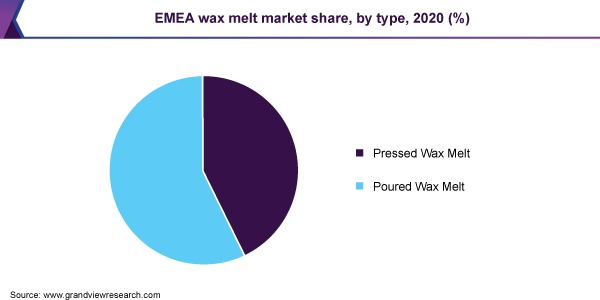 EMEA wax melt market share, by type, 2020 (%) 2020年欧洲、中东和非洲熔炼蜡市场份额,按类型分列(%)