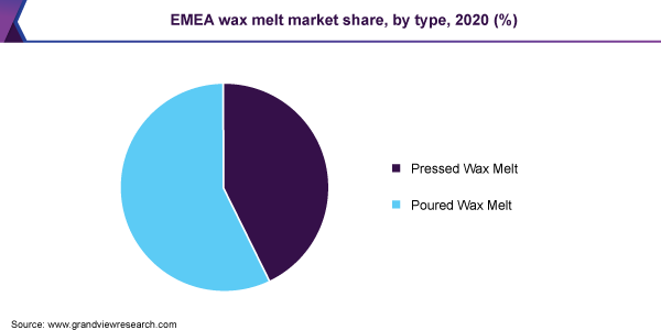 2020年欧洲、中东和非洲熔炼蜡市场份额，按类型分列(%)
