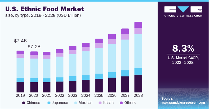 2019 - 2028年美国各民族乐鱼体育手机网站入口食品市场规模(10亿美元)