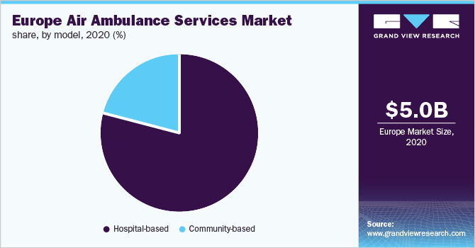 欧洲空中急救服务市场份额，各型号，2020年(%)
