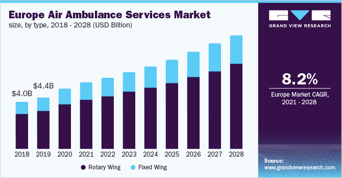 欧洲空中急救服务市场规模，各类型，2018 - 2028年(乐鱼体育手机网站入口十亿美元)
