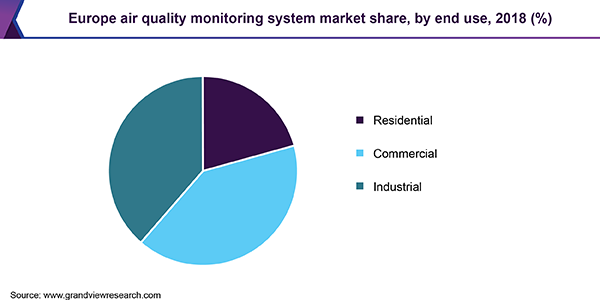 欧洲空气质量监测系统市场