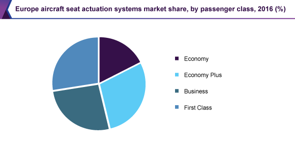 Europe aircraft seat actuation systems market share, by passenger class, 2016 (%) 欧洲飞机座椅作动系统市场