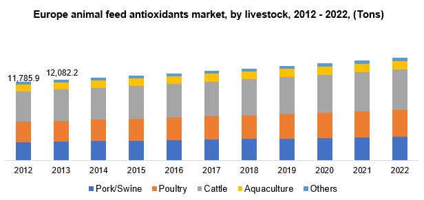 欧洲动物饲料抗氧化剂市场