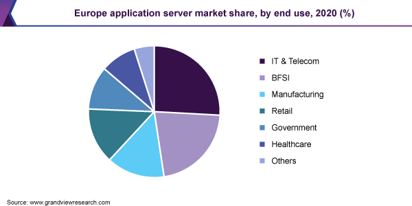欧洲应用服务器市场份额，按最终用途划分，2020年(%)