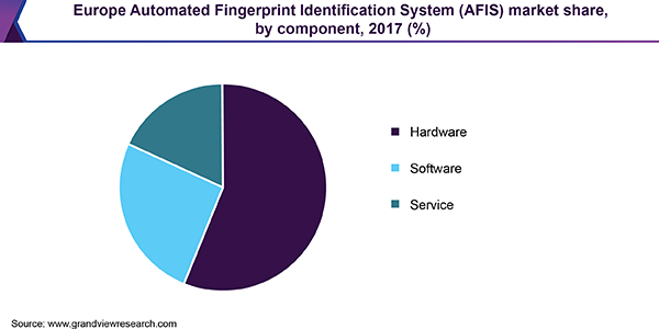 欧洲自动指纹识别系统(AFIS)市场