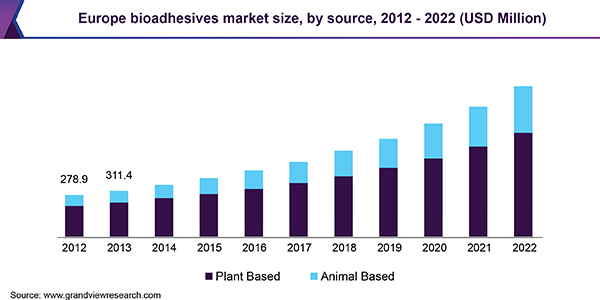 Europe bioadhesives market size, by source, 2012 - 2022 (USD Million) 欧洲生物胶粘剂市场