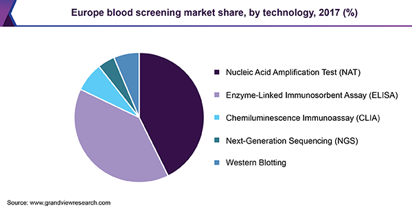 欧洲血液筛查市场