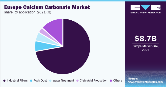 Europe calcium carbonate market share, by application, 2021 (%)