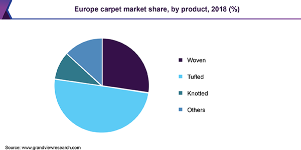 欧洲地毯市场